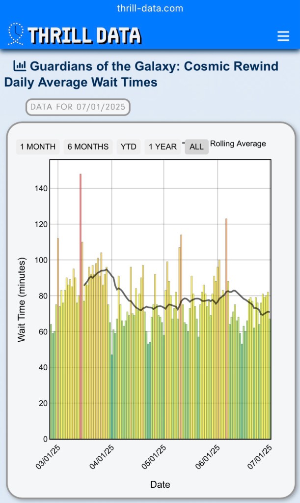 Wait ties for Disney Rides