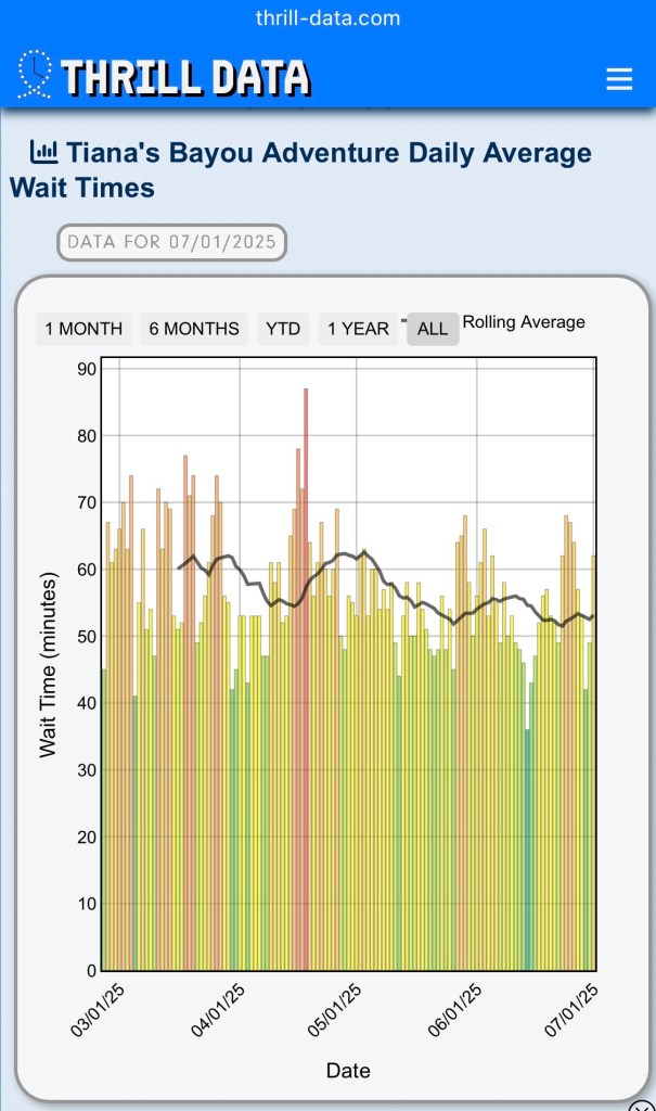 Wait ties for Disney Rides