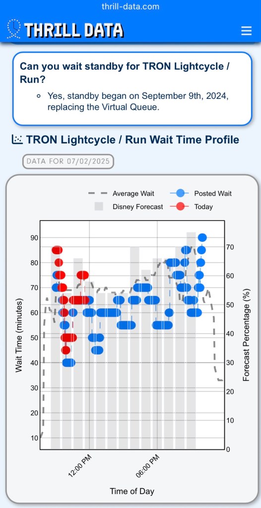 Wait ties for Disney Rides