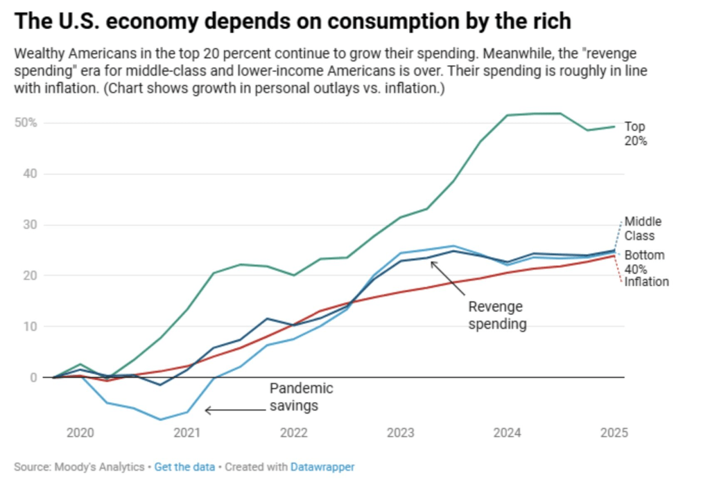 graph showing k-shaped economy